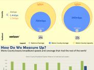 Infographic showing how broadband in the Eastern Sierra compares to the rest of the US.
